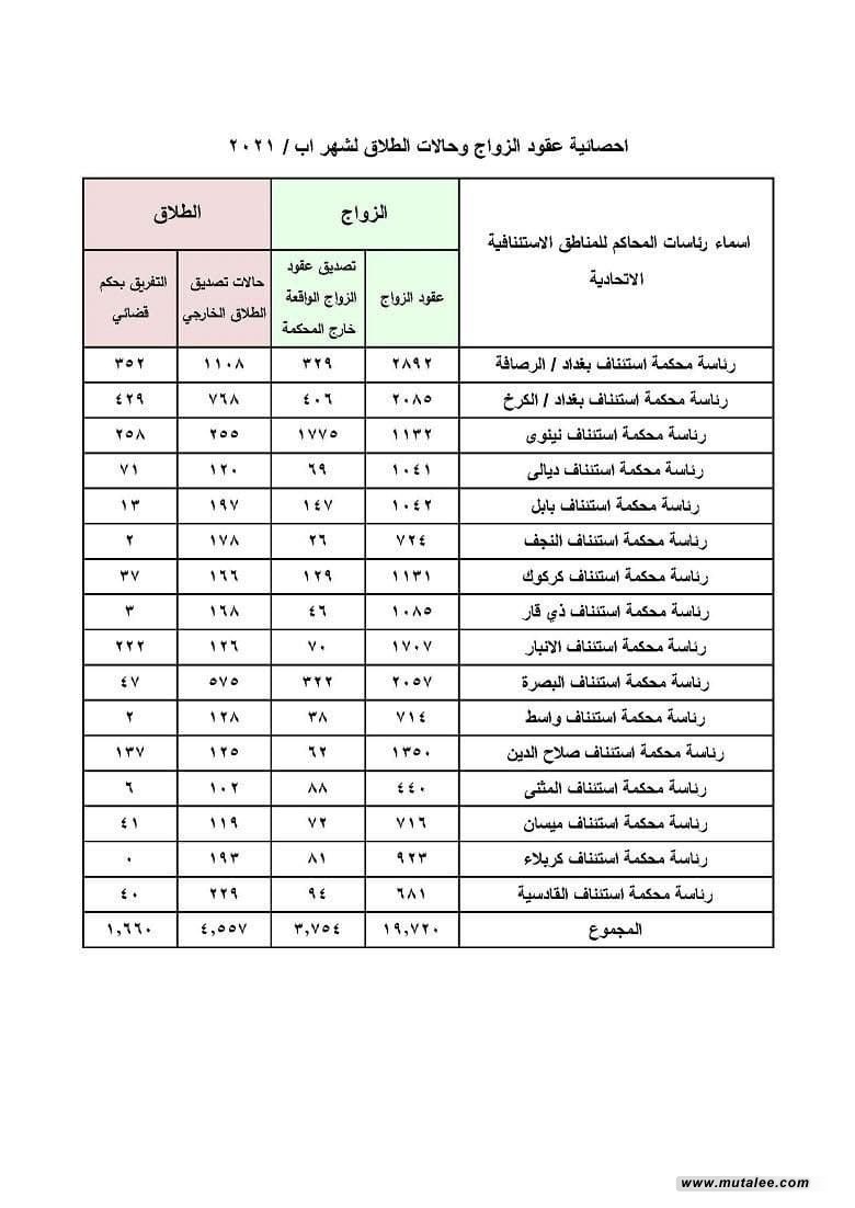 احصائية بحالات الزواج والطلاق في العراق لشهر آب 2021